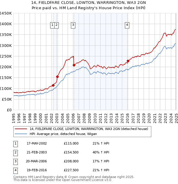 14, FIELDFARE CLOSE, LOWTON, WARRINGTON, WA3 2GN: Price paid vs HM Land Registry's House Price Index