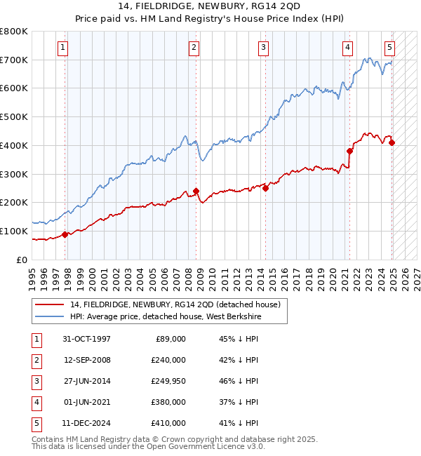 14, FIELDRIDGE, NEWBURY, RG14 2QD: Price paid vs HM Land Registry's House Price Index