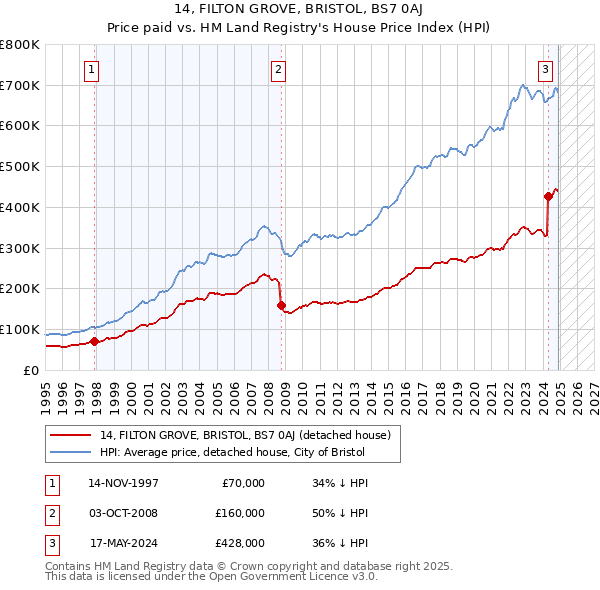 14, FILTON GROVE, BRISTOL, BS7 0AJ: Price paid vs HM Land Registry's House Price Index