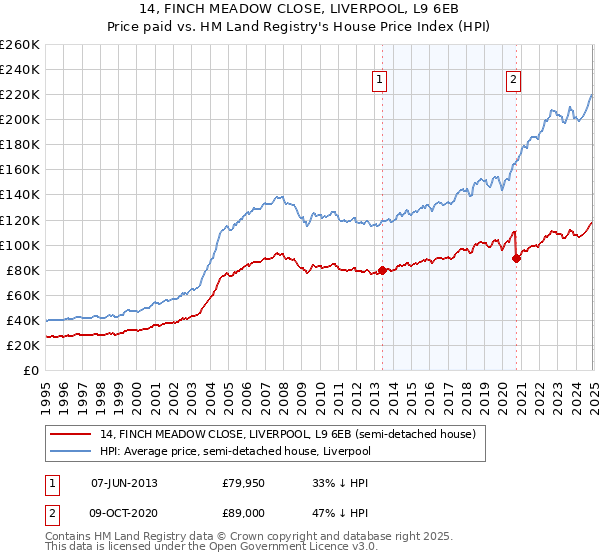 14, FINCH MEADOW CLOSE, LIVERPOOL, L9 6EB: Price paid vs HM Land Registry's House Price Index