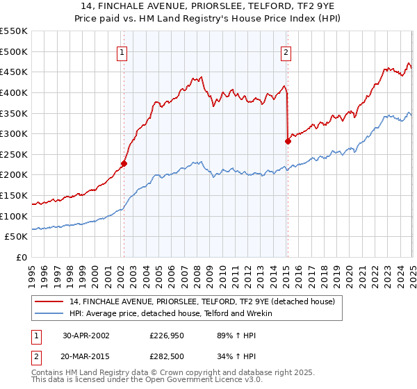 14, FINCHALE AVENUE, PRIORSLEE, TELFORD, TF2 9YE: Price paid vs HM Land Registry's House Price Index