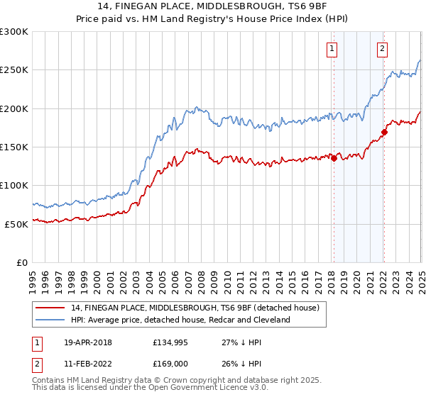 14, FINEGAN PLACE, MIDDLESBROUGH, TS6 9BF: Price paid vs HM Land Registry's House Price Index