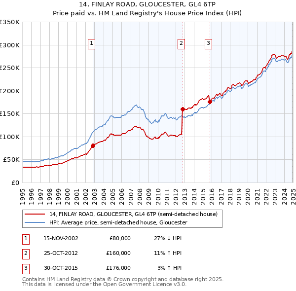 14, FINLAY ROAD, GLOUCESTER, GL4 6TP: Price paid vs HM Land Registry's House Price Index