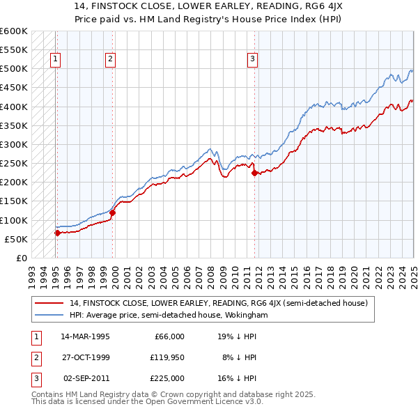 14, FINSTOCK CLOSE, LOWER EARLEY, READING, RG6 4JX: Price paid vs HM Land Registry's House Price Index