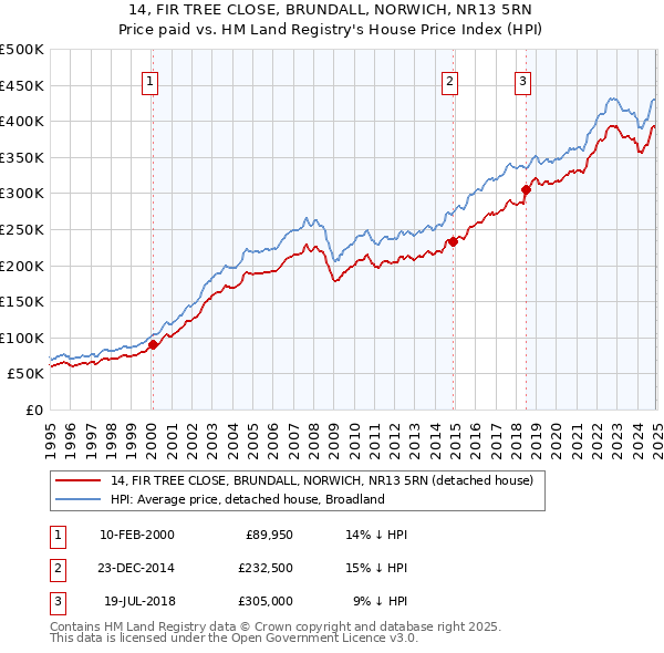 14, FIR TREE CLOSE, BRUNDALL, NORWICH, NR13 5RN: Price paid vs HM Land Registry's House Price Index