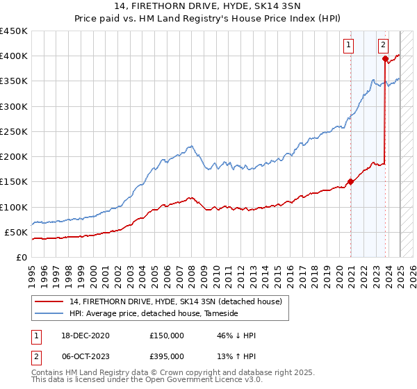 14, FIRETHORN DRIVE, HYDE, SK14 3SN: Price paid vs HM Land Registry's House Price Index