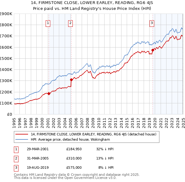 14, FIRMSTONE CLOSE, LOWER EARLEY, READING, RG6 4JS: Price paid vs HM Land Registry's House Price Index