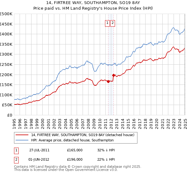 14, FIRTREE WAY, SOUTHAMPTON, SO19 8AY: Price paid vs HM Land Registry's House Price Index