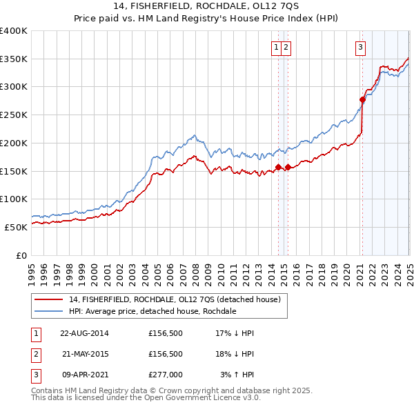 14, FISHERFIELD, ROCHDALE, OL12 7QS: Price paid vs HM Land Registry's House Price Index