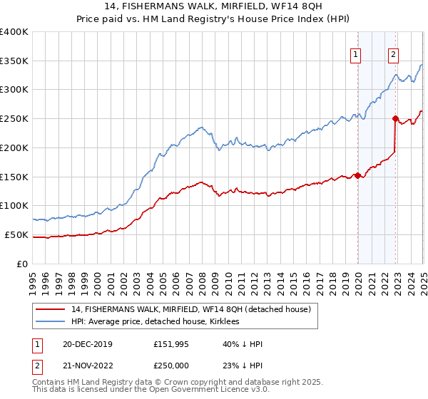 14, FISHERMANS WALK, MIRFIELD, WF14 8QH: Price paid vs HM Land Registry's House Price Index