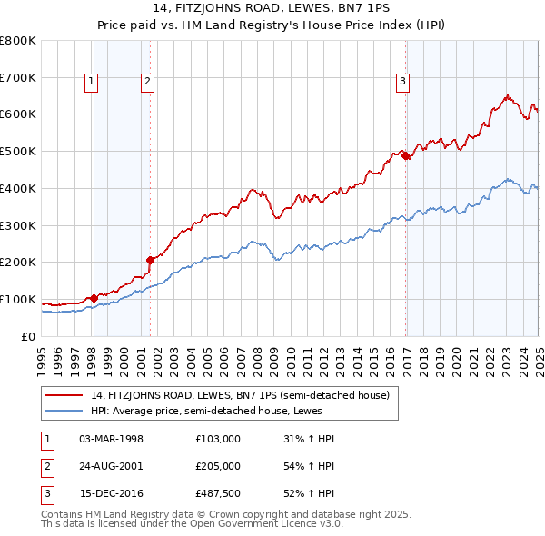 14, FITZJOHNS ROAD, LEWES, BN7 1PS: Price paid vs HM Land Registry's House Price Index