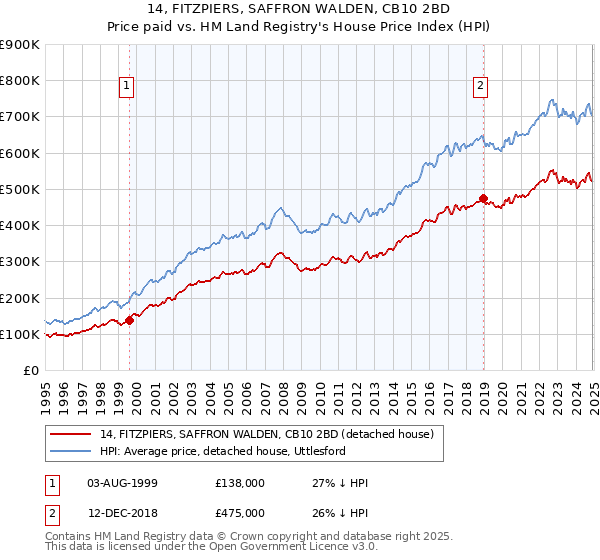 14, FITZPIERS, SAFFRON WALDEN, CB10 2BD: Price paid vs HM Land Registry's House Price Index