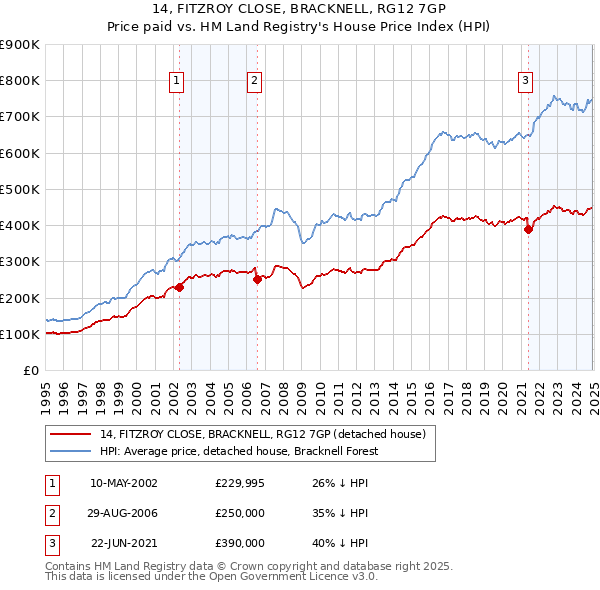 14, FITZROY CLOSE, BRACKNELL, RG12 7GP: Price paid vs HM Land Registry's House Price Index