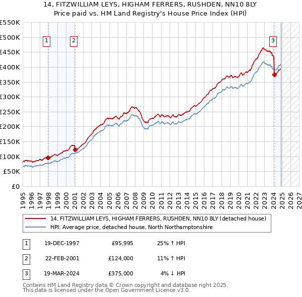 14, FITZWILLIAM LEYS, HIGHAM FERRERS, RUSHDEN, NN10 8LY: Price paid vs HM Land Registry's House Price Index