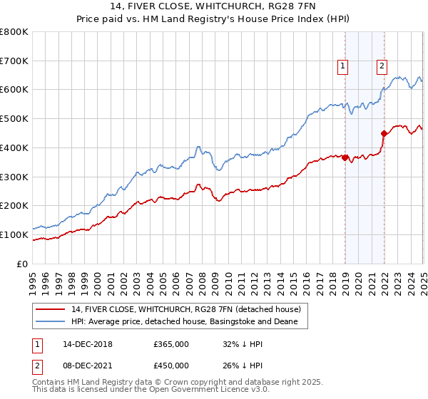14, FIVER CLOSE, WHITCHURCH, RG28 7FN: Price paid vs HM Land Registry's House Price Index