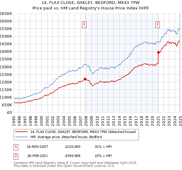 14, FLAX CLOSE, OAKLEY, BEDFORD, MK43 7PW: Price paid vs HM Land Registry's House Price Index