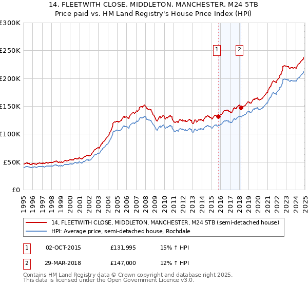 14, FLEETWITH CLOSE, MIDDLETON, MANCHESTER, M24 5TB: Price paid vs HM Land Registry's House Price Index