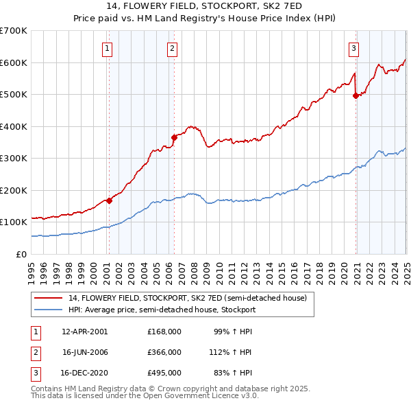 14, FLOWERY FIELD, STOCKPORT, SK2 7ED: Price paid vs HM Land Registry's House Price Index