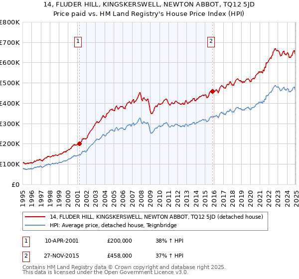 14, FLUDER HILL, KINGSKERSWELL, NEWTON ABBOT, TQ12 5JD: Price paid vs HM Land Registry's House Price Index