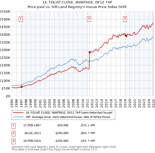 14, FOLIAT CLOSE, WANTAGE, OX12 7AP: Price paid vs HM Land Registry's House Price Index
