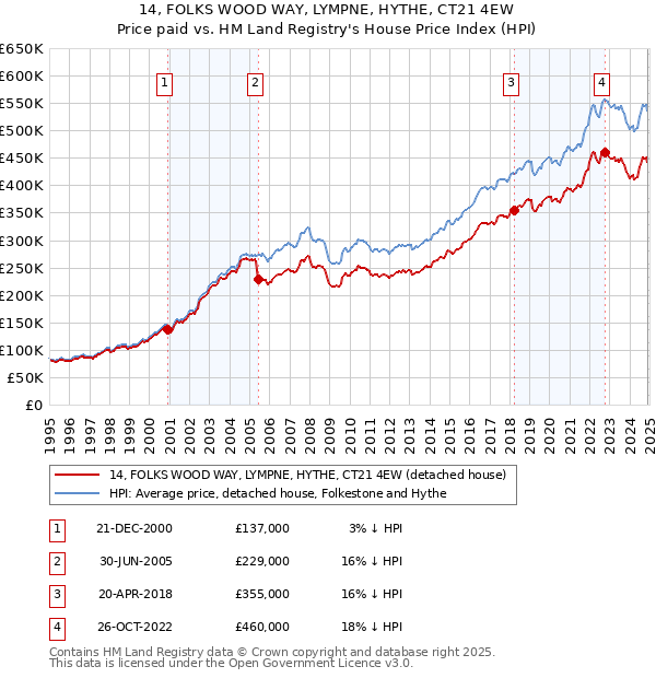 14, FOLKS WOOD WAY, LYMPNE, HYTHE, CT21 4EW: Price paid vs HM Land Registry's House Price Index