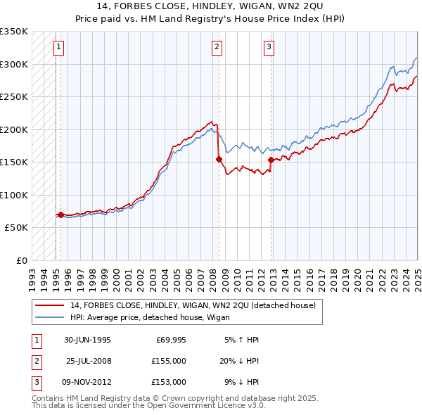 14, FORBES CLOSE, HINDLEY, WIGAN, WN2 2QU: Price paid vs HM Land Registry's House Price Index