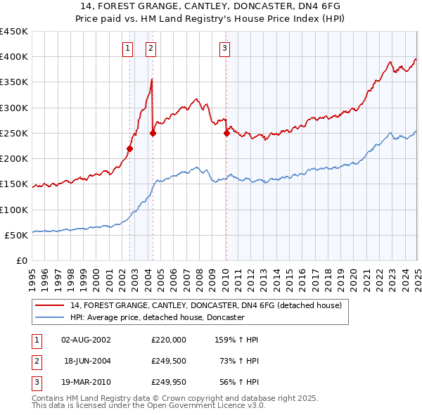14, FOREST GRANGE, CANTLEY, DONCASTER, DN4 6FG: Price paid vs HM Land Registry's House Price Index