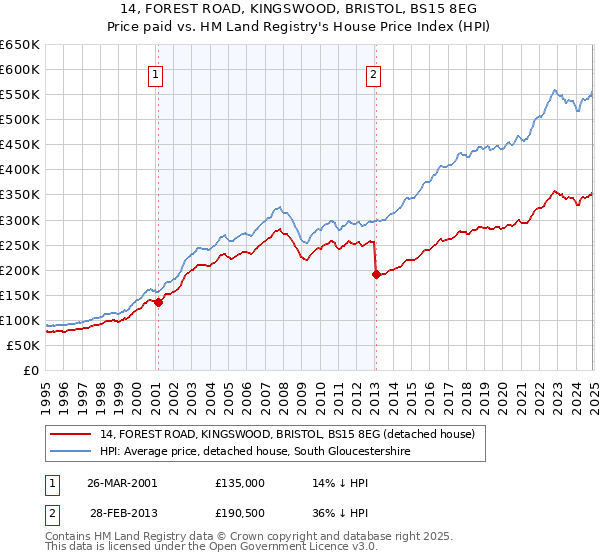 14, FOREST ROAD, KINGSWOOD, BRISTOL, BS15 8EG: Price paid vs HM Land Registry's House Price Index