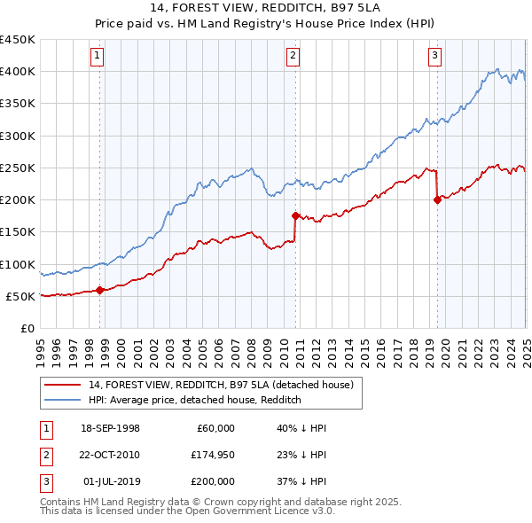 14, FOREST VIEW, REDDITCH, B97 5LA: Price paid vs HM Land Registry's House Price Index