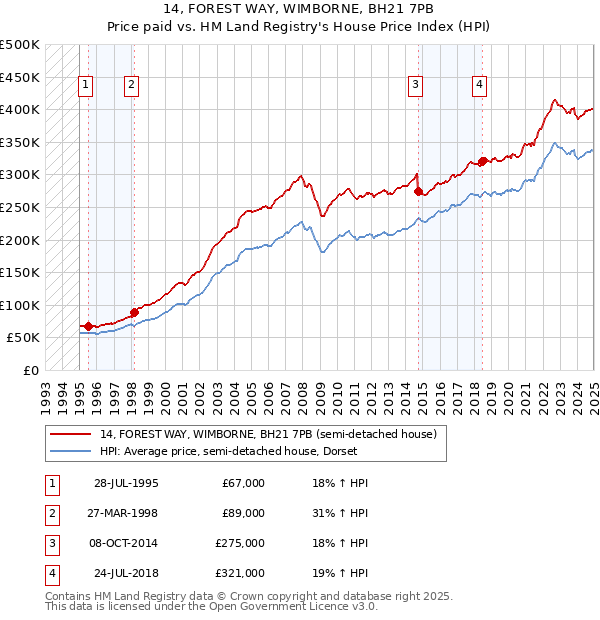 14, FOREST WAY, WIMBORNE, BH21 7PB: Price paid vs HM Land Registry's House Price Index