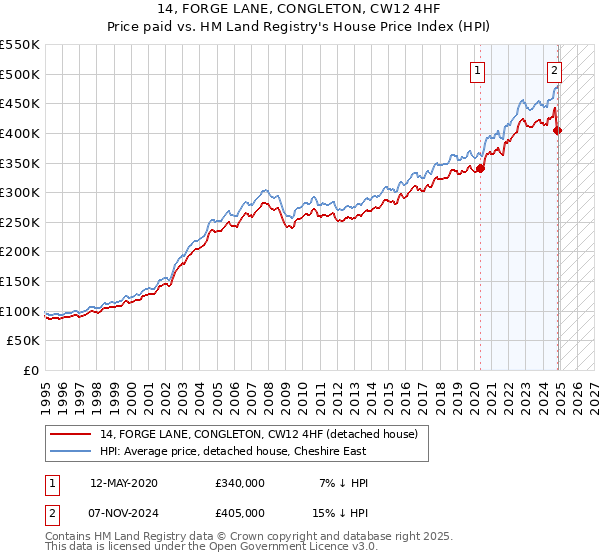 14, FORGE LANE, CONGLETON, CW12 4HF: Price paid vs HM Land Registry's House Price Index