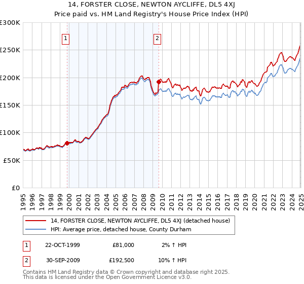14, FORSTER CLOSE, NEWTON AYCLIFFE, DL5 4XJ: Price paid vs HM Land Registry's House Price Index