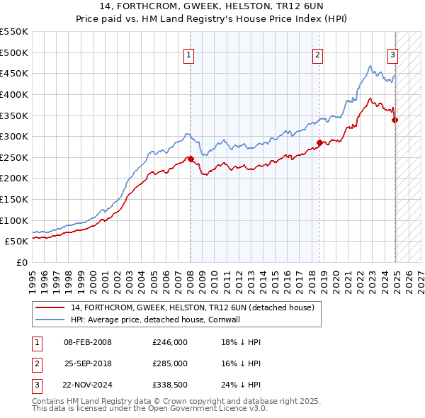 14, FORTHCROM, GWEEK, HELSTON, TR12 6UN: Price paid vs HM Land Registry's House Price Index