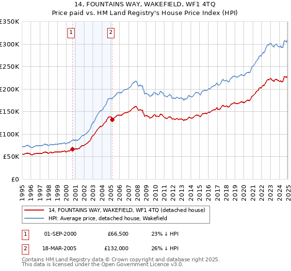 14, FOUNTAINS WAY, WAKEFIELD, WF1 4TQ: Price paid vs HM Land Registry's House Price Index