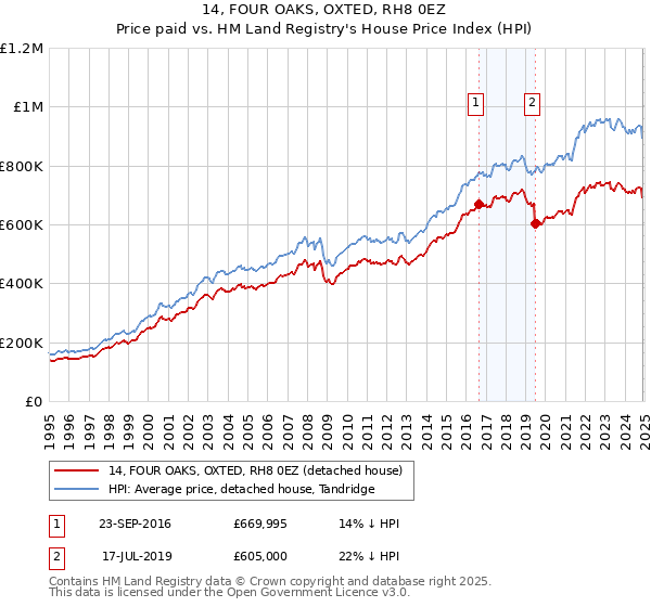 14, FOUR OAKS, OXTED, RH8 0EZ: Price paid vs HM Land Registry's House Price Index