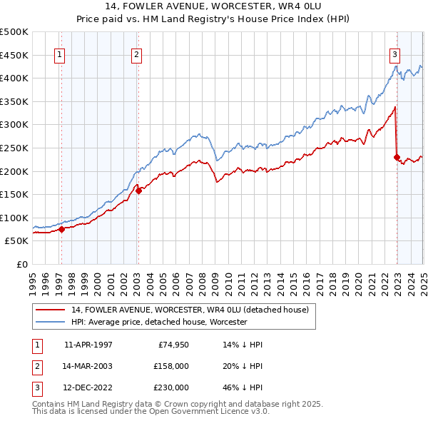 14, FOWLER AVENUE, WORCESTER, WR4 0LU: Price paid vs HM Land Registry's House Price Index