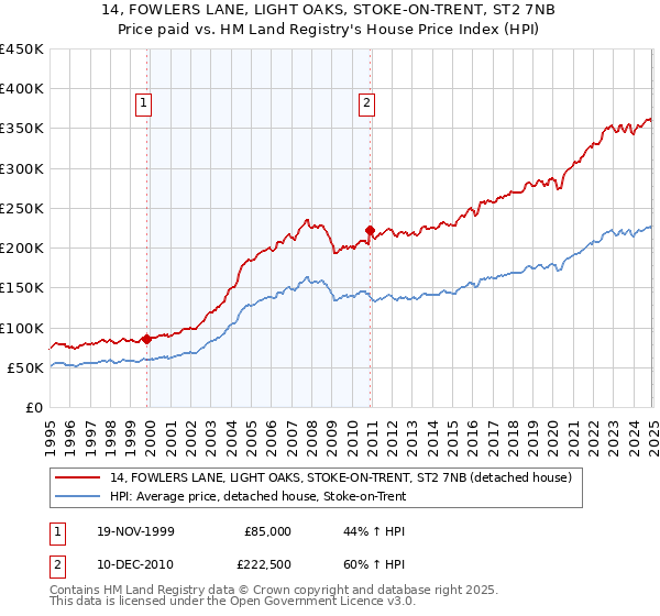 14, FOWLERS LANE, LIGHT OAKS, STOKE-ON-TRENT, ST2 7NB: Price paid vs HM Land Registry's House Price Index