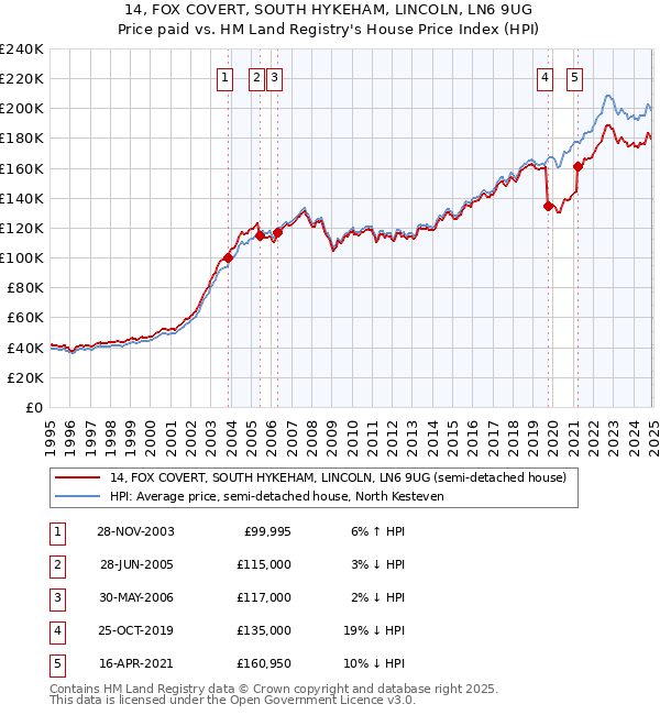 14, FOX COVERT, SOUTH HYKEHAM, LINCOLN, LN6 9UG: Price paid vs HM Land Registry's House Price Index