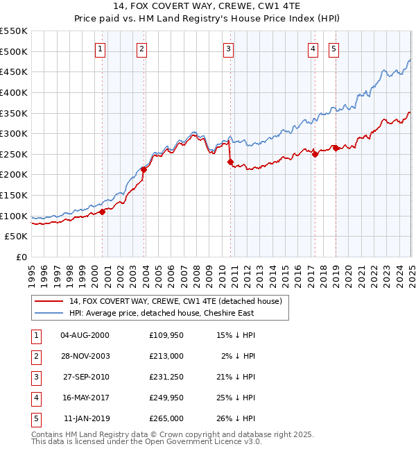 14, FOX COVERT WAY, CREWE, CW1 4TE: Price paid vs HM Land Registry's House Price Index