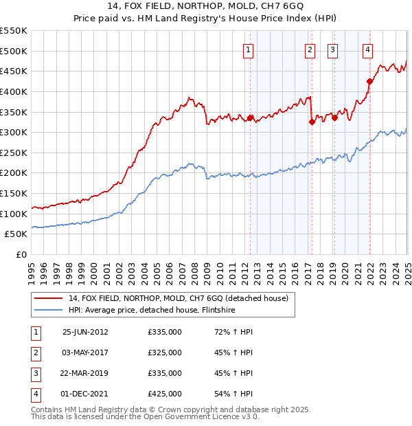 14, FOX FIELD, NORTHOP, MOLD, CH7 6GQ: Price paid vs HM Land Registry's House Price Index