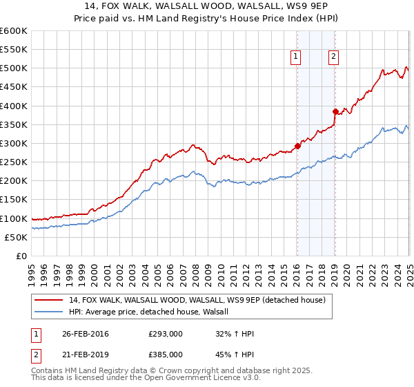14, FOX WALK, WALSALL WOOD, WALSALL, WS9 9EP: Price paid vs HM Land Registry's House Price Index