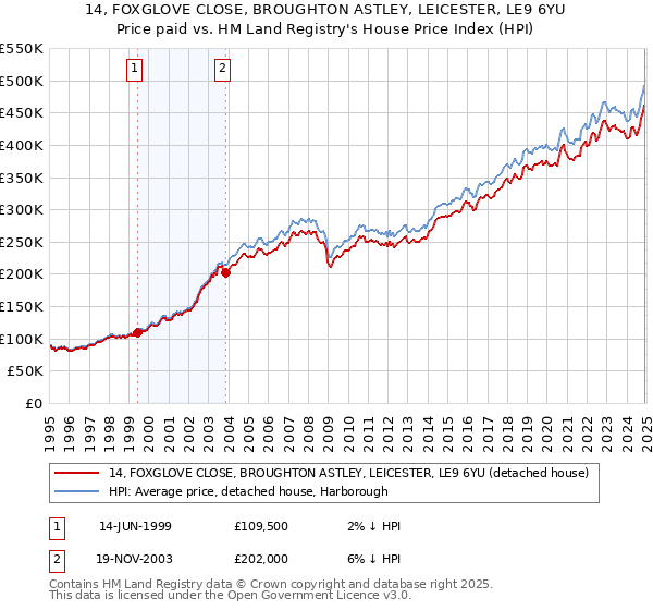 14, FOXGLOVE CLOSE, BROUGHTON ASTLEY, LEICESTER, LE9 6YU: Price paid vs HM Land Registry's House Price Index