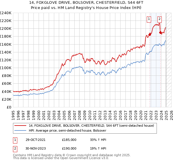 14, FOXGLOVE DRIVE, BOLSOVER, CHESTERFIELD, S44 6FT: Price paid vs HM Land Registry's House Price Index