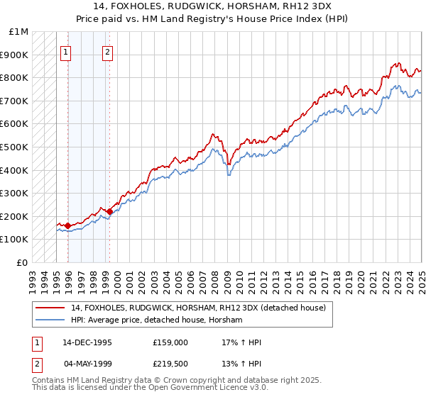 14, FOXHOLES, RUDGWICK, HORSHAM, RH12 3DX: Price paid vs HM Land Registry's House Price Index