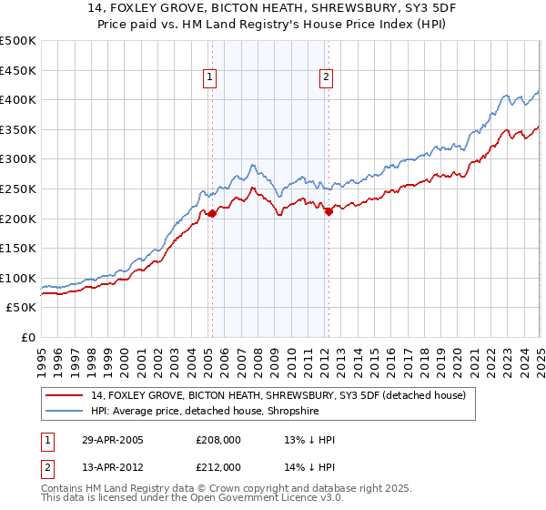 14, FOXLEY GROVE, BICTON HEATH, SHREWSBURY, SY3 5DF: Price paid vs HM Land Registry's House Price Index