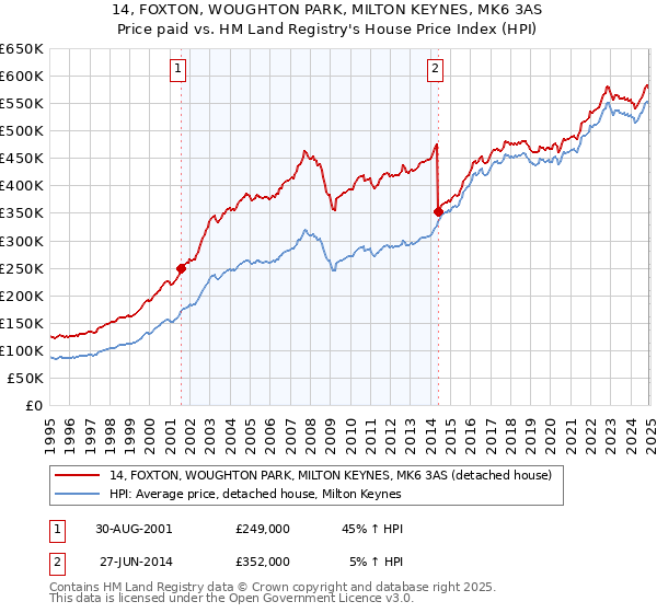 14, FOXTON, WOUGHTON PARK, MILTON KEYNES, MK6 3AS: Price paid vs HM Land Registry's House Price Index