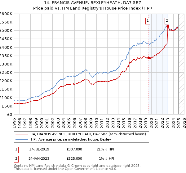 14, FRANCIS AVENUE, BEXLEYHEATH, DA7 5BZ: Price paid vs HM Land Registry's House Price Index