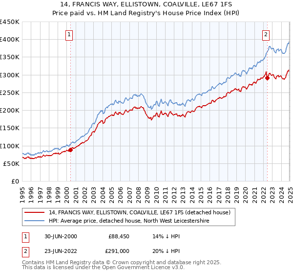 14, FRANCIS WAY, ELLISTOWN, COALVILLE, LE67 1FS: Price paid vs HM Land Registry's House Price Index