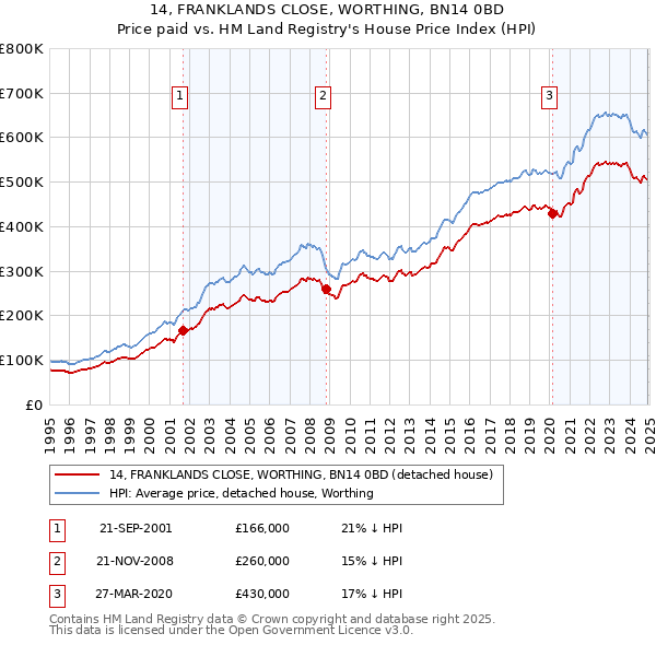 14, FRANKLANDS CLOSE, WORTHING, BN14 0BD: Price paid vs HM Land Registry's House Price Index