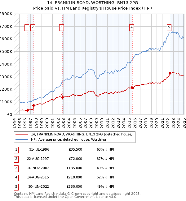 14, FRANKLIN ROAD, WORTHING, BN13 2PG: Price paid vs HM Land Registry's House Price Index